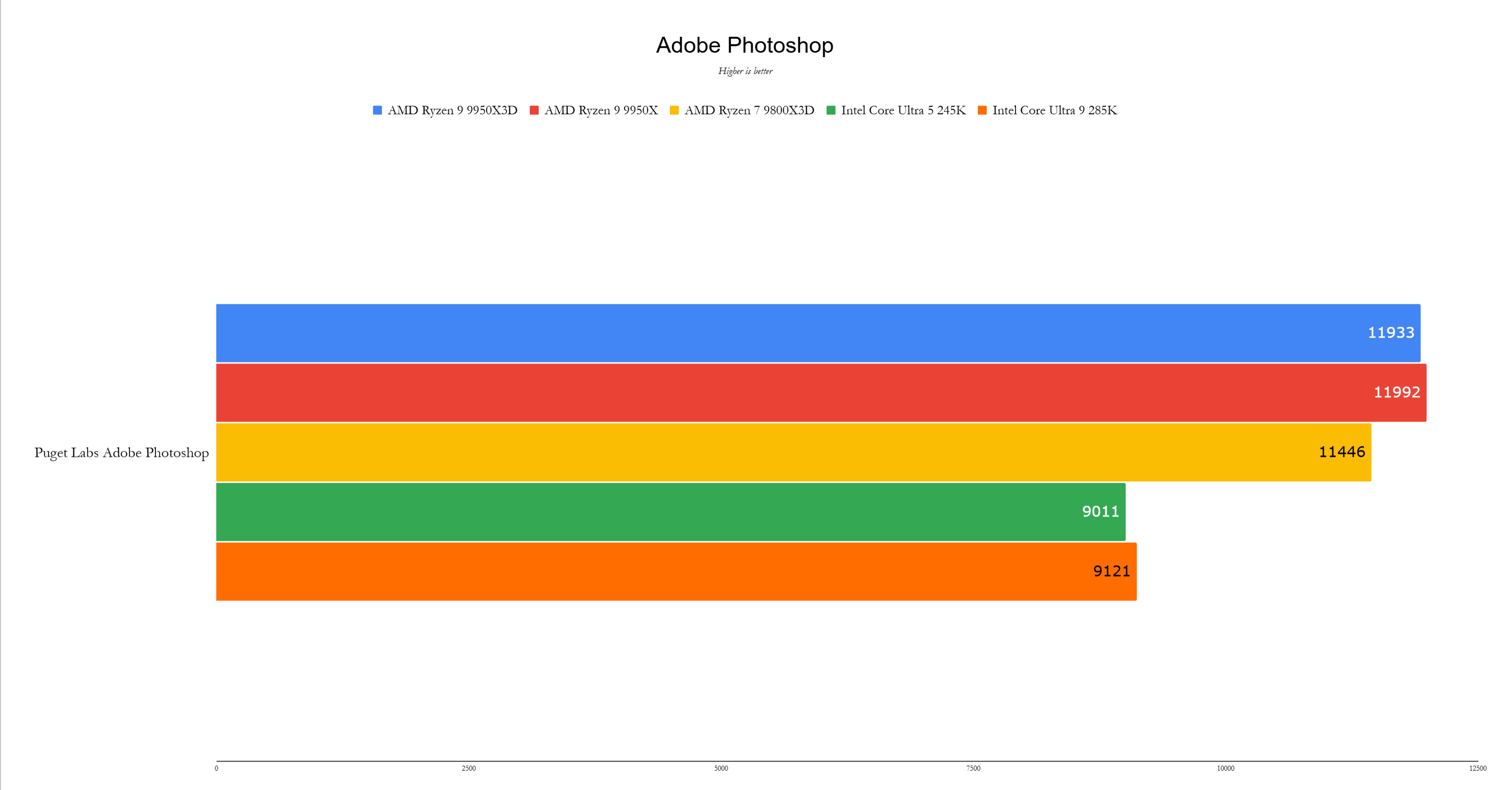 AMD Ryzen 9 9950x3d Benchmark 6