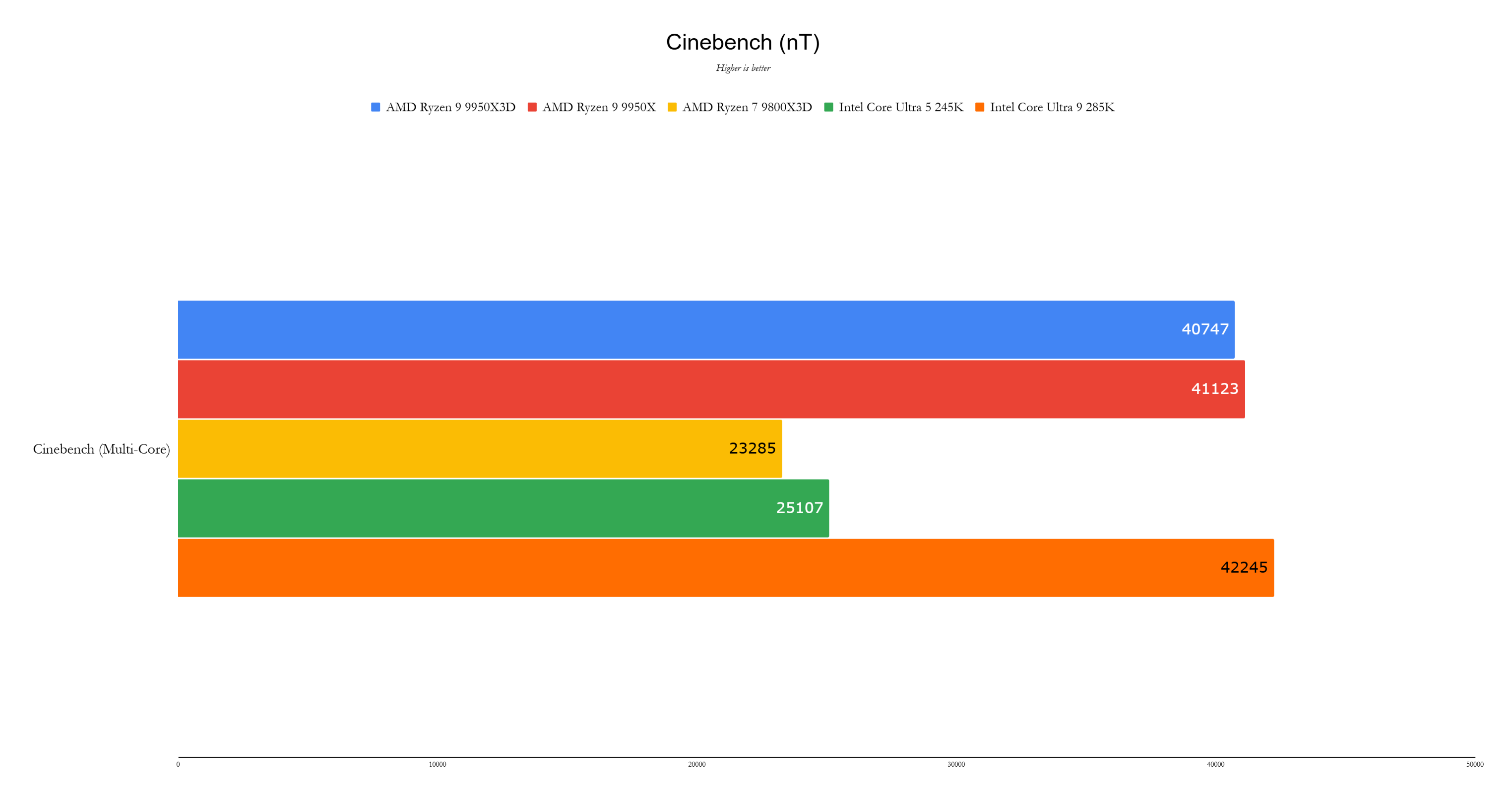 AMD Ryzen 9 9950x3d Benchmark 2