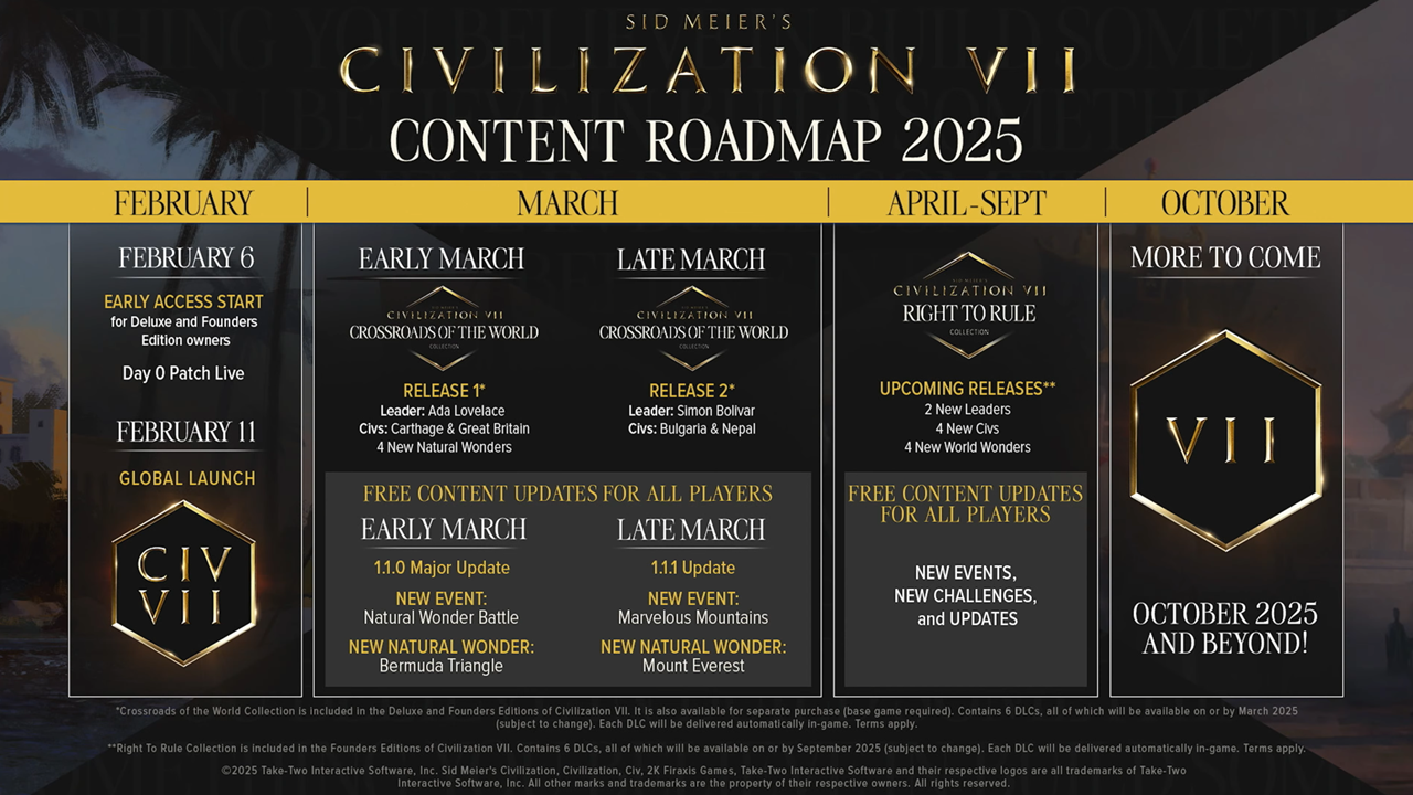 Sid Meier 's Civilization 7 후 출시 후 로드맵에는 2025 년 이후의 유료 및 무료 콘텐츠 업데이트가 포함됩니다.