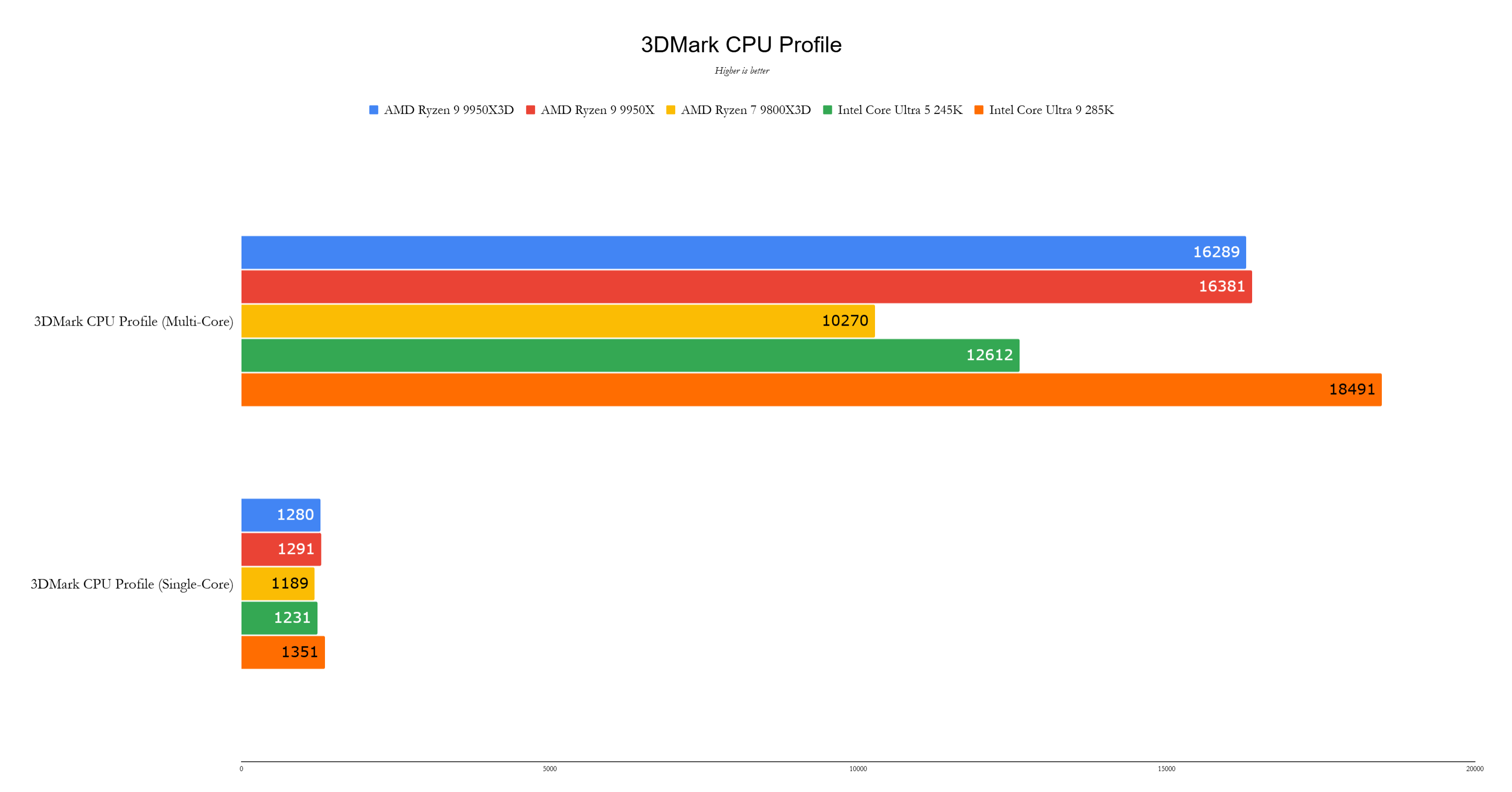 AMD Ryzen 9 9950x3d Benchmark 4